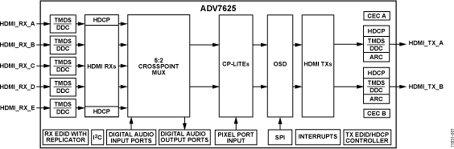 安馳科技 ADV7625 ADI